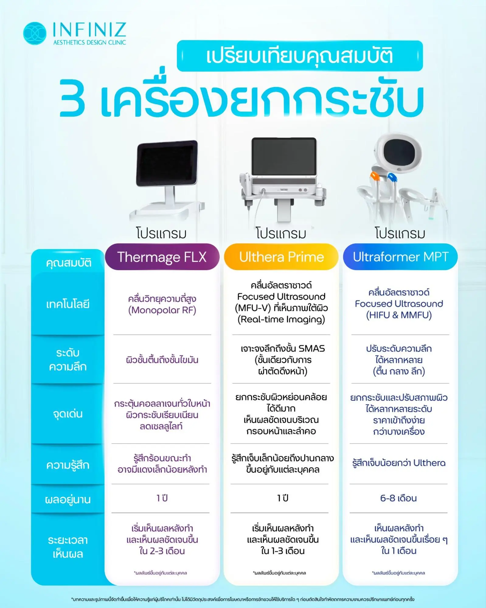 เทียบกันชัด ๆ Ulthera vs เทคโนโลยียกกระชับอื่น ๆ