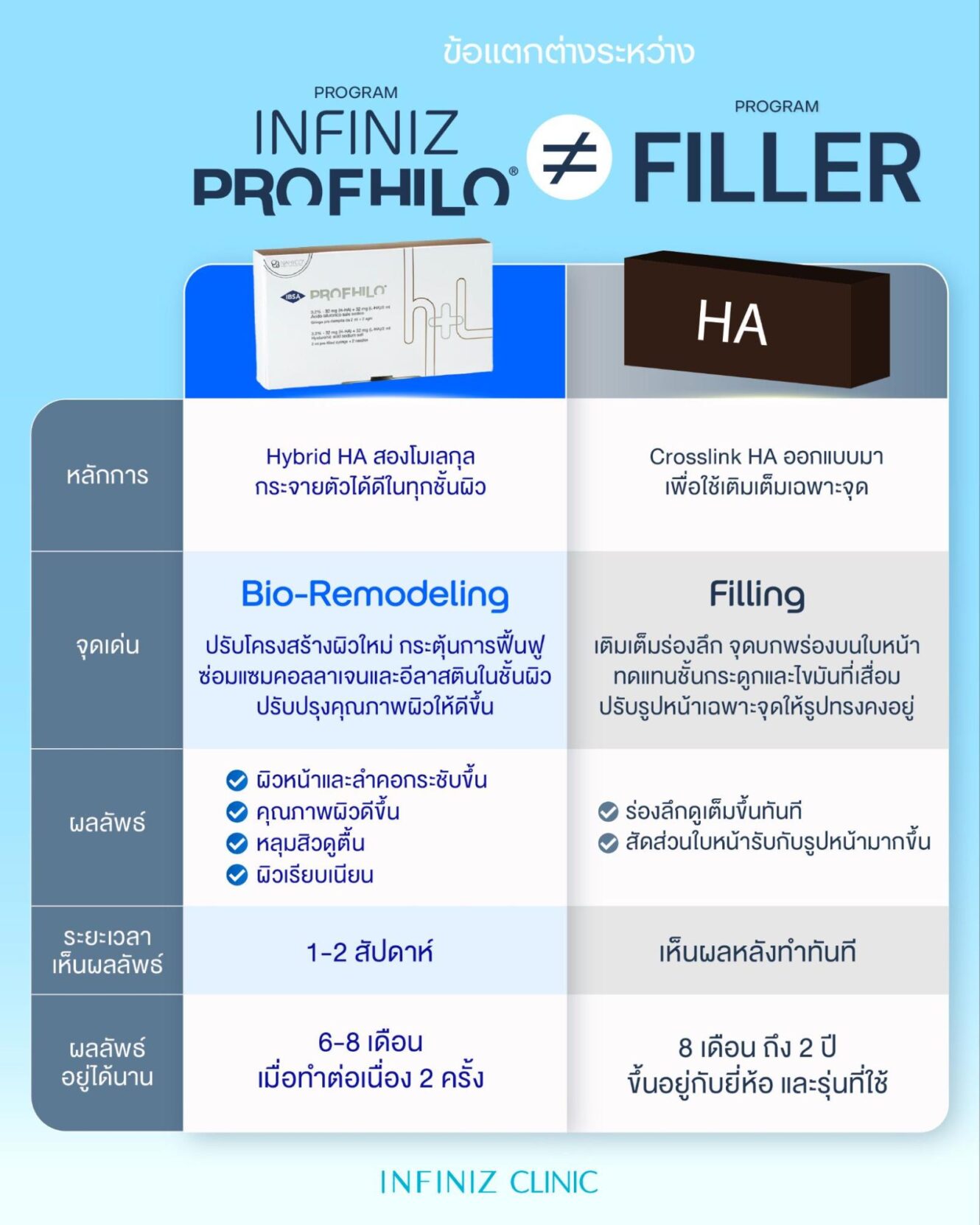 profhilo แตกต่างจากฟิลเลอร์