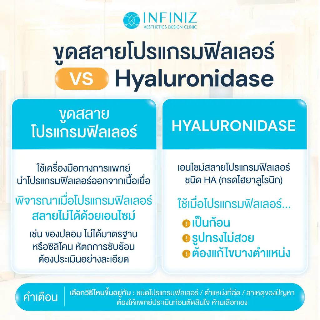 ขูดสลายโปรแกรมฟิลเลอร์คืออะไร ต่างจาก Hyaluronidase อย่างไร